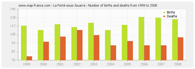 La Ferté-sous-Jouarre : Number of births and deaths from 1999 to 2008